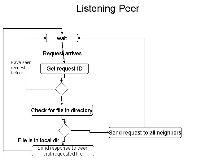 Listening Peer wait Request arrives Have seen request before Get request ID Check for