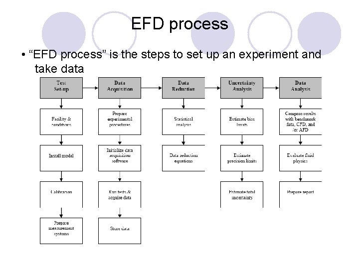 EFD process • “EFD process” is the steps to set up an experiment and