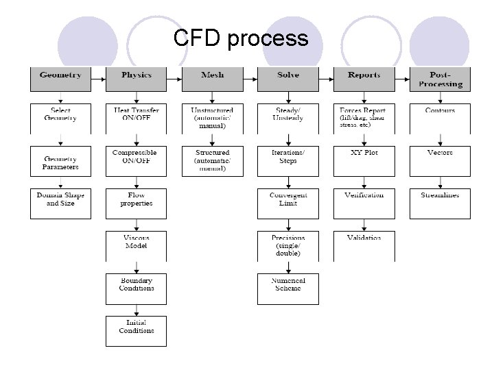 CFD process 