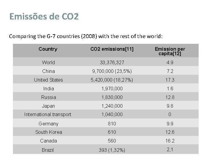 Emissões de CO 2 Comparing the G-7 countries (2008) with the rest of the