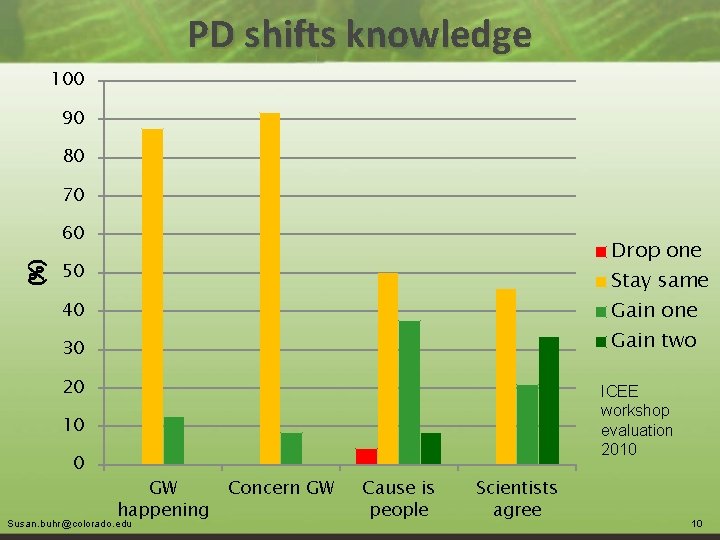 PD shifts knowledge 100 90 80 70 (%) 60 Drop one Stay same Gain