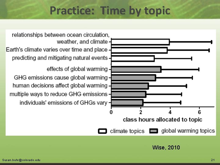 Practice: Time by topic Wise, 2010 Susan. buhr@colorado. edu 21 