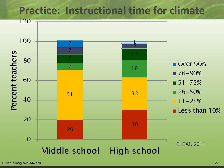 Practice: Instructional time for climate 120 Percent teachers 100 7 7 9 80 7