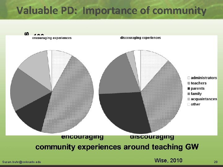 Valuable PD: Importance of community Susan. buhr@colorado. edu Wise, 2010 28 