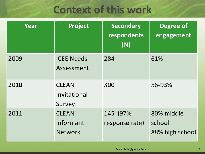 Context of this work Year Project Secondary respondents (N) Degree of engagement 2009 ICEE