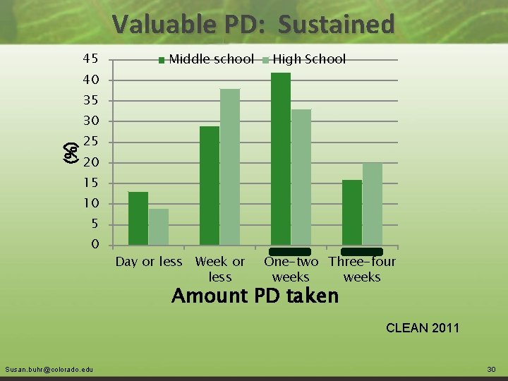 Valuable PD: Sustained 45 Middle school High School 40 35 30 (%) 25 20