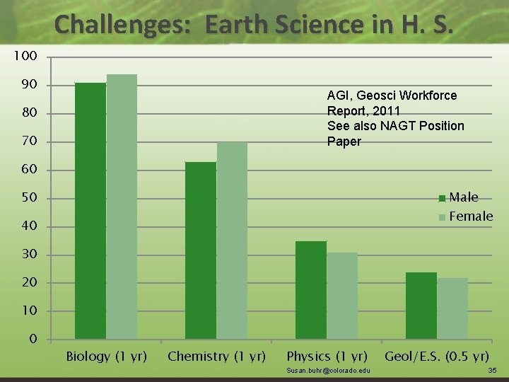Challenges: Earth Science in H. S. 100 90 AGI, Geosci Workforce Report, 2011 See