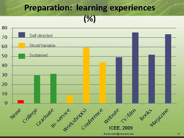 Preparation: learning experiences (%) 80 70 Self-directed 60 Short/Variable 50 Sustained 40 30 20
