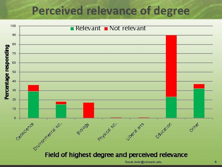 Perceived relevance of degree 100 Relevant 80 70 60 50 40 30 20 10