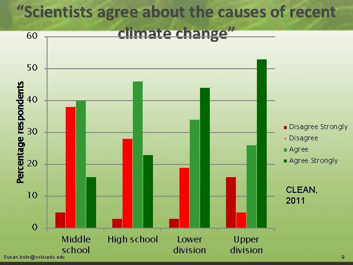 “Scientists agree about the causes of recent climate change” 60 Percentage respondents 50 40