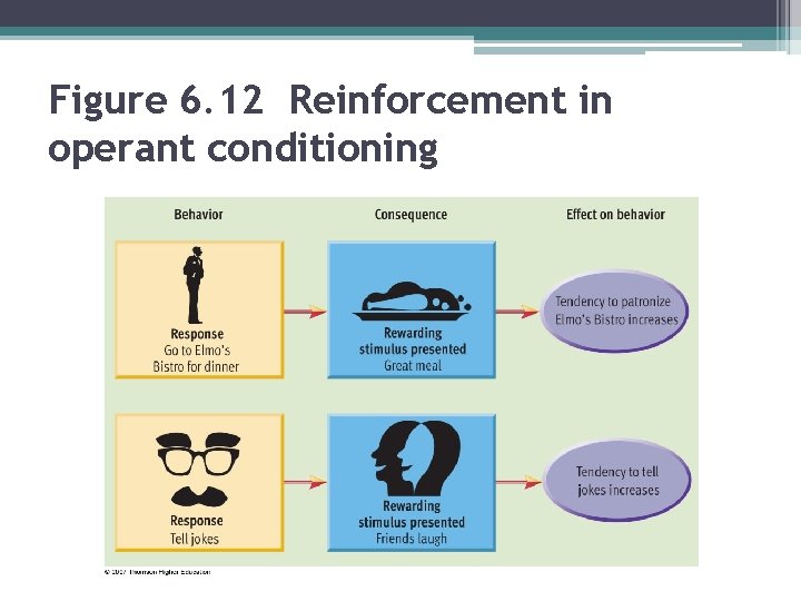 Figure 6. 12 Reinforcement in operant conditioning 