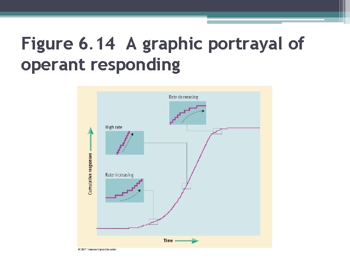 Figure 6. 14 A graphic portrayal of operant responding 