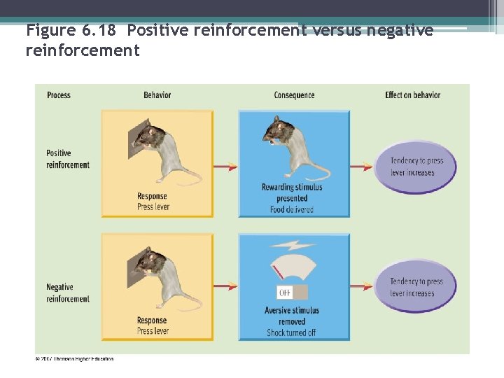 Figure 6. 18 Positive reinforcement versus negative reinforcement 