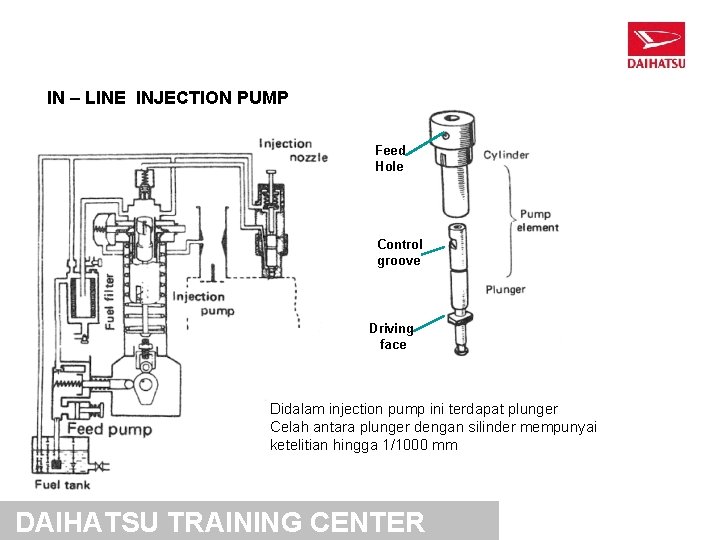 IN – LINE INJECTION PUMP Feed Hole Control groove Driving face Didalam injection pump