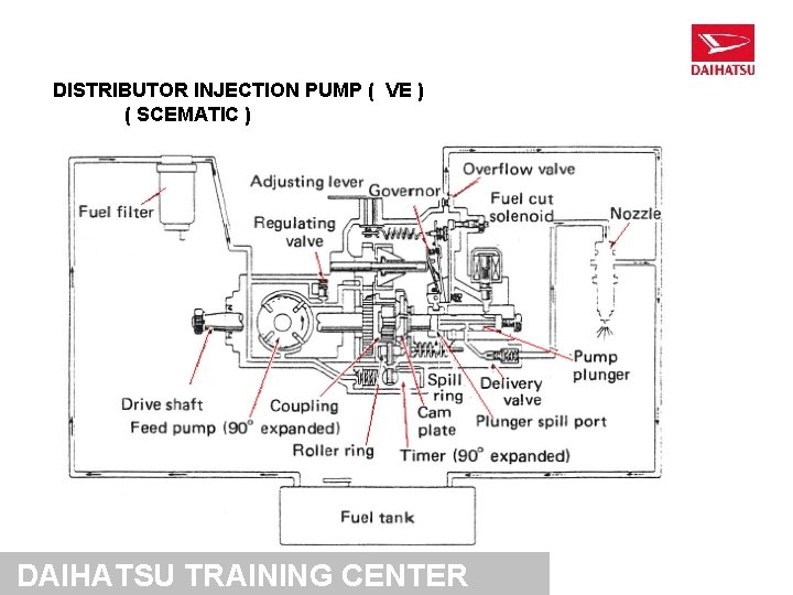 DISTRIBUTOR INJECTION PUMP ( VE ) ( SCEMATIC ) DAIHATSU TRAINING CENTER 