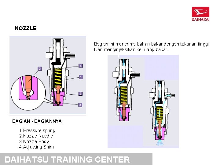 NOZZLE Bagian ini menerima bahan bakar dengan tekanan tinggi Dan menginjeksikan ke ruang bakar