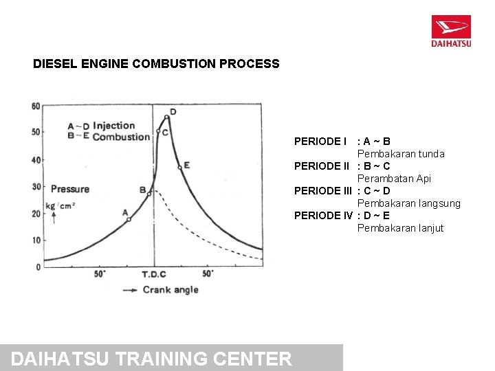 DIESEL ENGINE COMBUSTION PROCESS PERIODE I : A~B Pembakaran tunda PERIODE II : B