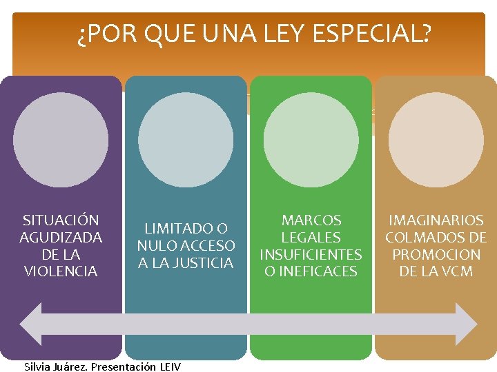 ¿POR QUE UNA LEY ESPECIAL? SITUACIÓN AGUDIZADA DE LA VIOLENCIA LIMITADO O NULO ACCESO