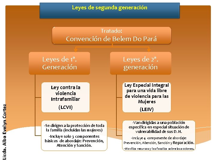 Leyes de segunda generación Tratado: Convención de Belem Do Pará Licda. Alba Evelyn Cortez