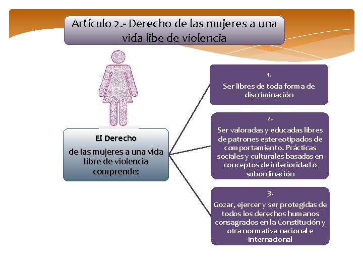 Artículo 2. - Derecho de las mujeres a una vida libe de violencia 1.