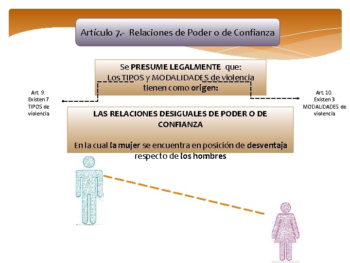 Artículo 7. - Relaciones de Poder o de Confianza Art. 9. Existen 7 TIPOS