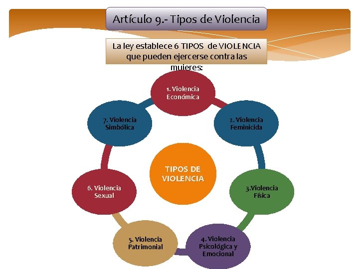 Artículo 9. - Tipos de Violencia La ley establece 6 TIPOS de VIOLENCIA que