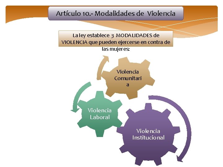 Artículo 10. - Modalidades de Violencia La ley establece 3 MODALIDADES de VIOLENCIA que