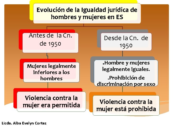 Evolución de la Igualdad jurídica de hombres y mujeres en ES Antes de la