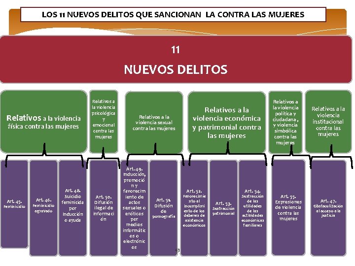 LOS 11 NUEVOS DELITOS QUE SANCIONAN LA CONTRA LAS MUJERES 11 NUEVOS DELITOS Relativos