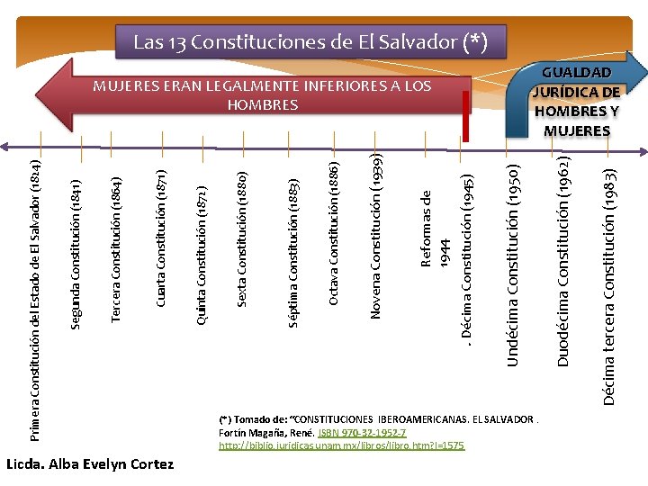 Licda. Alba Evelyn Cortez (*) Tomado de: “CONSTITUCIONES IBEROAMERICANAS. EL SALVADOR. Fortín Magaña, René.