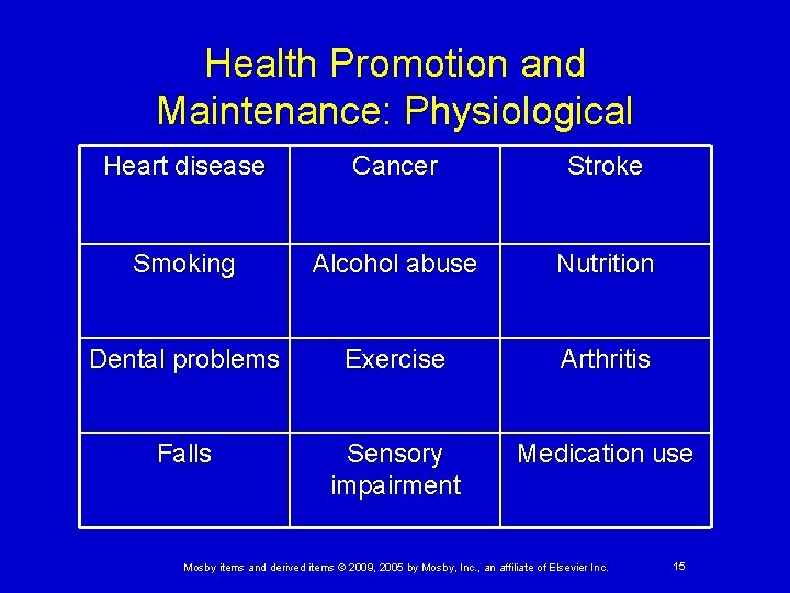 Health Promotion and Maintenance: Physiological Heart disease Cancer Stroke Smoking Alcohol abuse Nutrition Dental