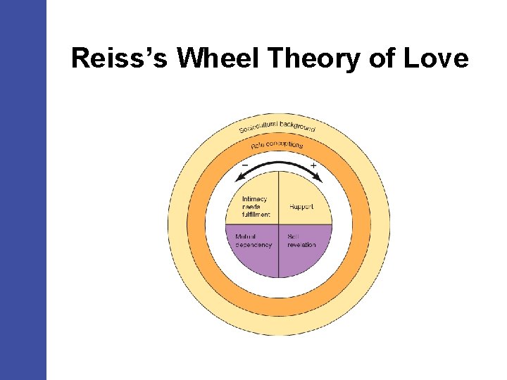 Reiss’s Wheel Theory of Love 