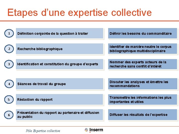 Etapes d’une expertise collective 1 Définition conjointe de la question à traiter Définir les