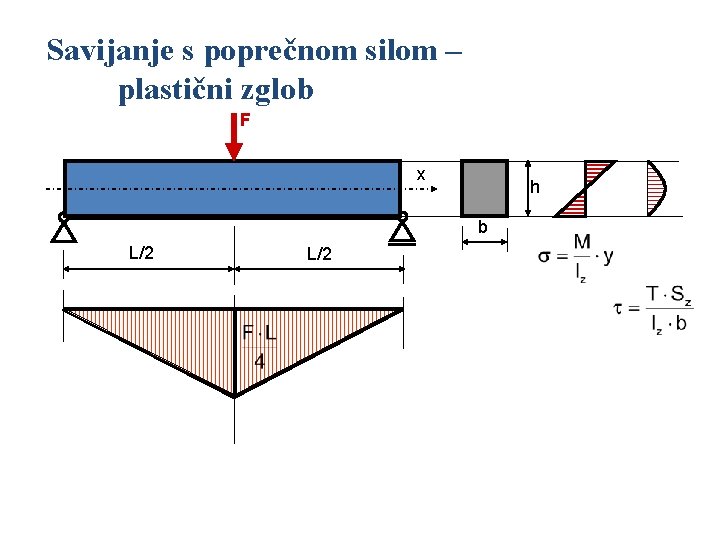 Savijanje s poprečnom silom – plastični zglob F x h b L/2 