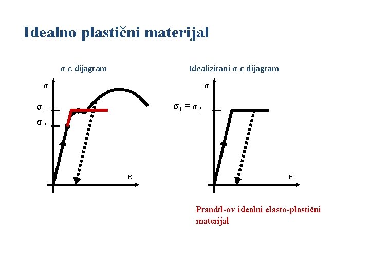 Idealno plastični materijal σ-ε dijagram Idealizirani σ-ε dijagram σ σ σT = σ P