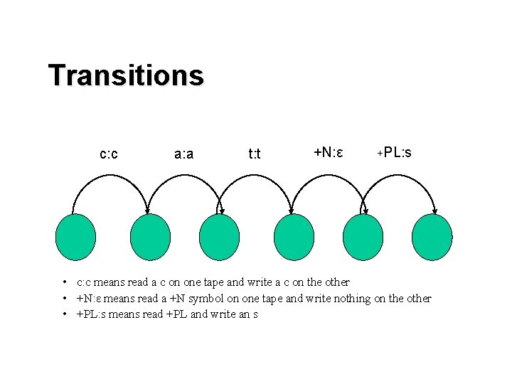 Transitions c: c a: a t: t +N: ε +PL: s • c: c