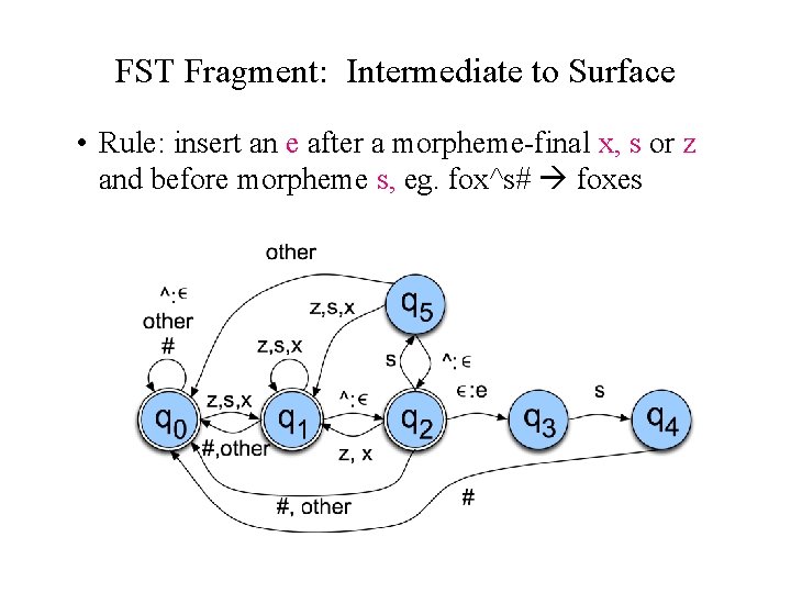 FST Fragment: Intermediate to Surface • Rule: insert an e after a morpheme-final x,