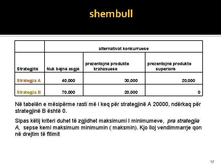 shembull alternativat konkurruese Strategjitë Nuk bëjnë asgjë prezentojnë produkte krahasuese Strategjia A 40, 000