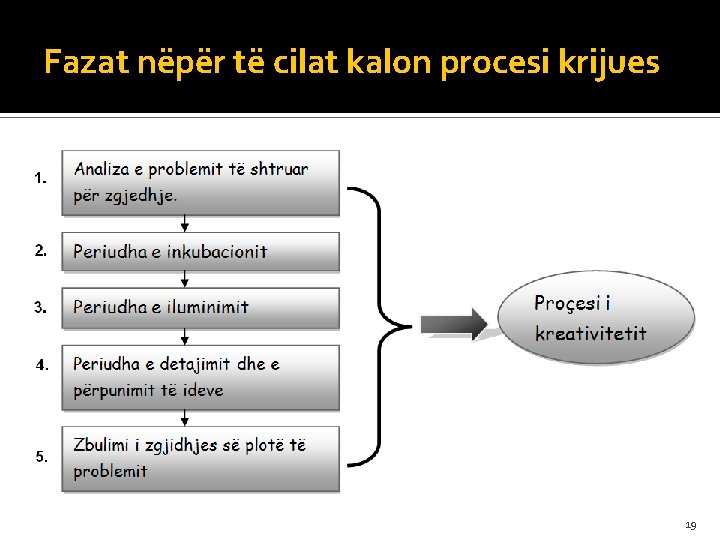 Fazat nëpër të cilat kalon procesi krijues 19 