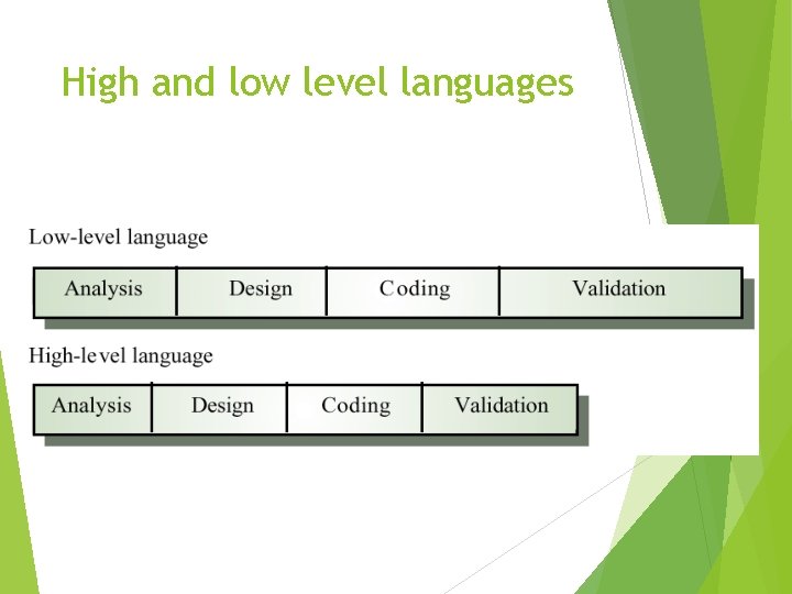 High and low level languages 