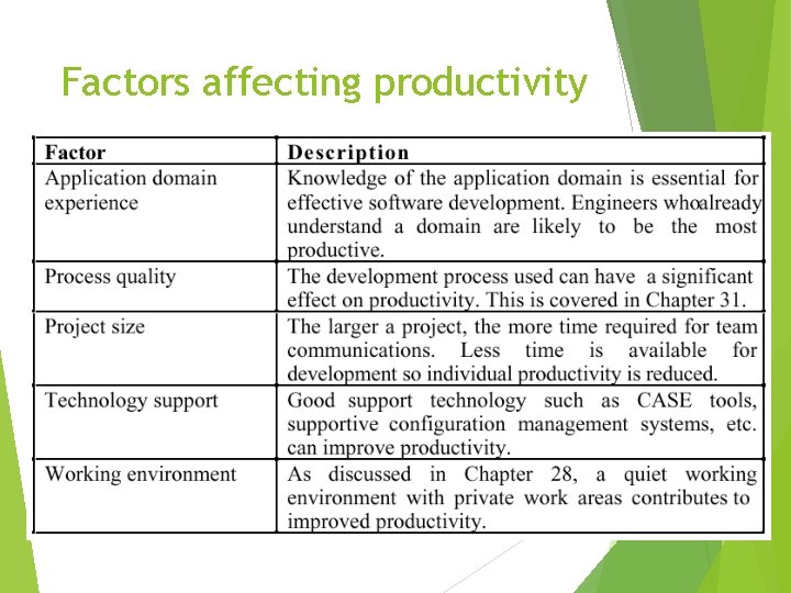 Factors affecting productivity 
