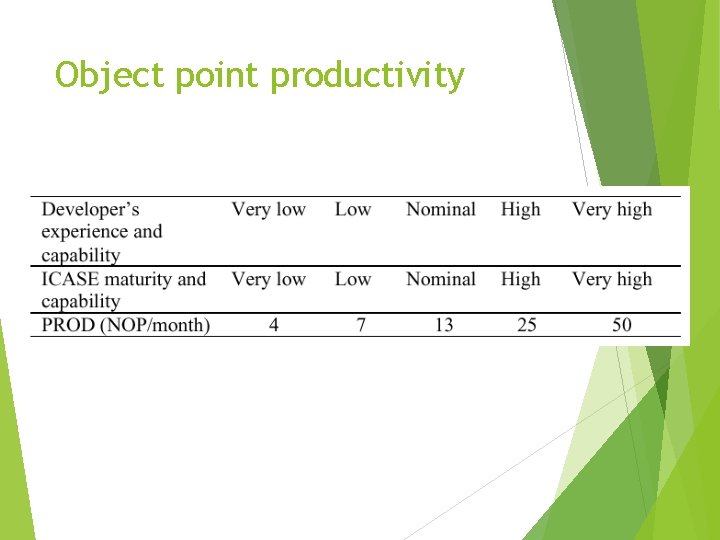 Object point productivity 