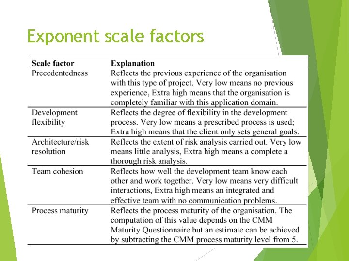 Exponent scale factors 