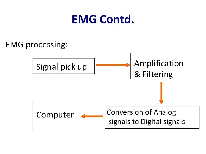 EMG Contd. EMG processing: Signal pick up Computer Amplification & Filtering Conversion of Analog