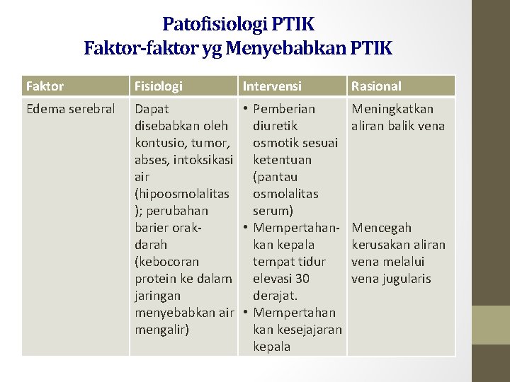 Patofisiologi PTIK Faktor-faktor yg Menyebabkan PTIK Faktor Fisiologi Intervensi Rasional Edema serebral Dapat •