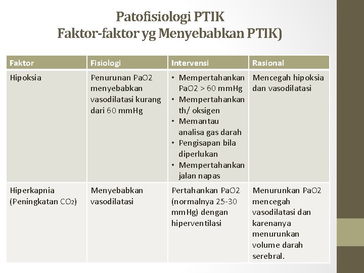 Patofisiologi PTIK Faktor-faktor yg Menyebabkan PTIK) Faktor Fisiologi Intervensi Rasional Hipoksia Penurunan Pa. O