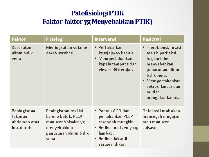 Patofisiologi PTIK Faktor-faktor yg Menyebabkan PTIK) Faktor Fisiologi Intervensi Rasional Kerusakan aliran balik vena