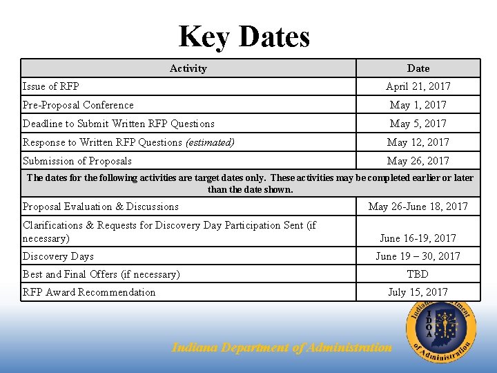 Key Dates Activity Issue of RFP Date April 21, 2017 Pre-Proposal Conference May 1,