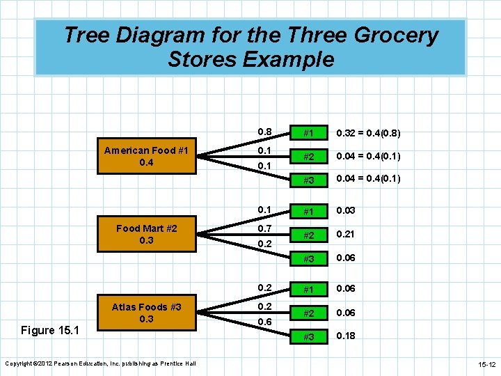Tree Diagram for the Three Grocery Stores Example 0. 8 American Food #1 0.