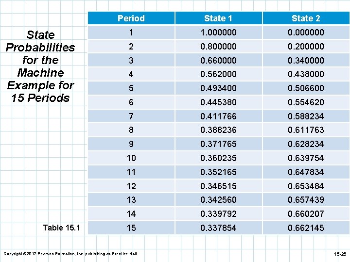 State Probabilities for the Machine Example for 15 Periods Table 15. 1 Period State